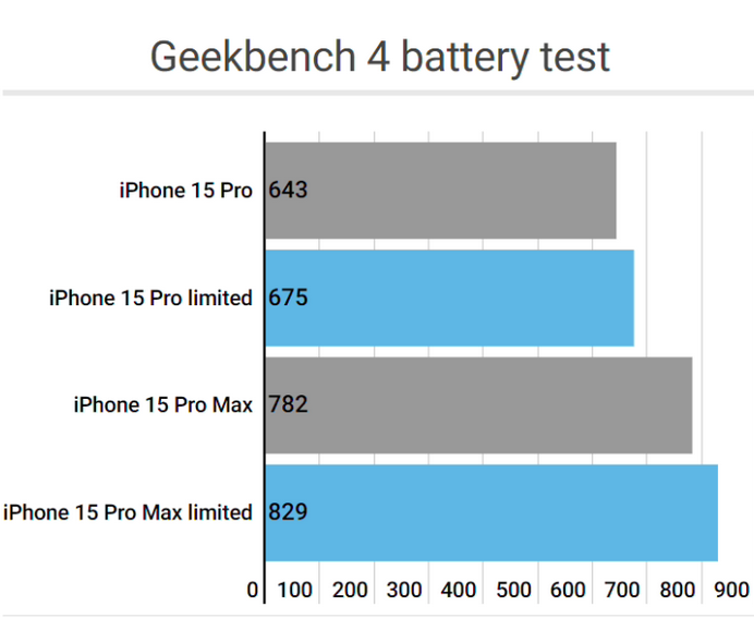 安庆apple维修站iPhone15Pro的ProMotion高刷功能耗电吗