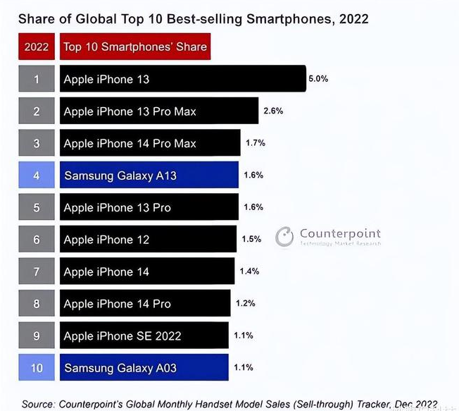 安庆苹果维修分享:为什么iPhone14的销量不如iPhone13? 