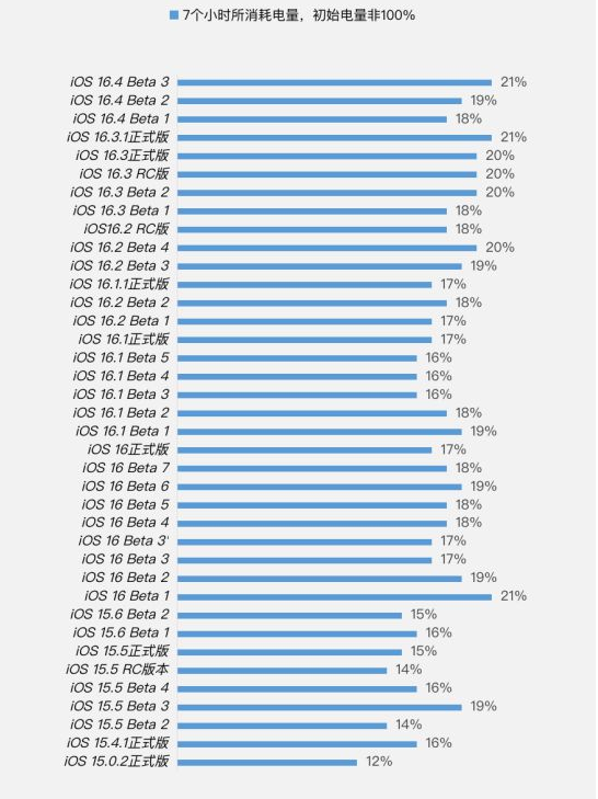安庆苹果手机维修分享iOS 16.4 Beta 3续航跑分等测试结果汇总 