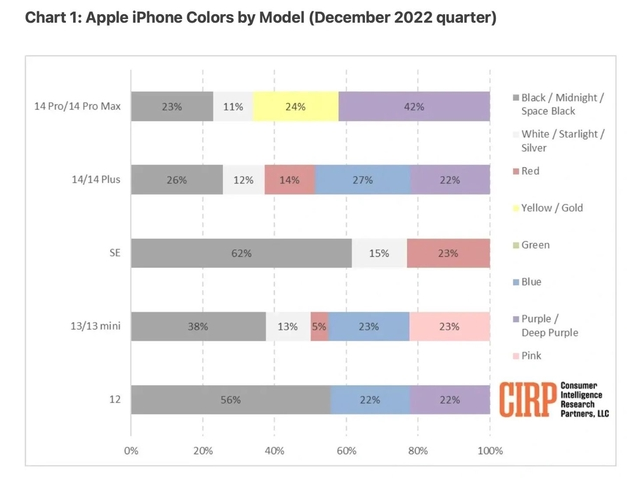 安庆苹果维修网点分享：美国用户最喜欢什么颜色的iPhone 14？ 