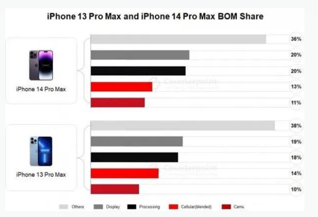 安庆苹果手机维修分享iPhone 14 Pro的成本和利润 