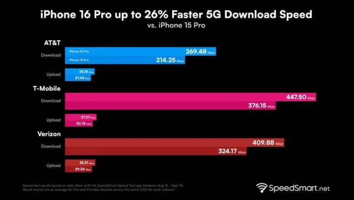 安庆苹果手机维修分享iPhone 16 Pro 系列的 5G 速度 