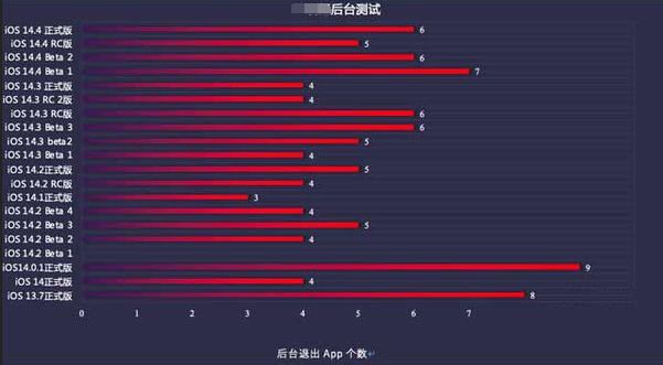安庆苹果手机维修分享iOS14.5beta1续航怎么样 