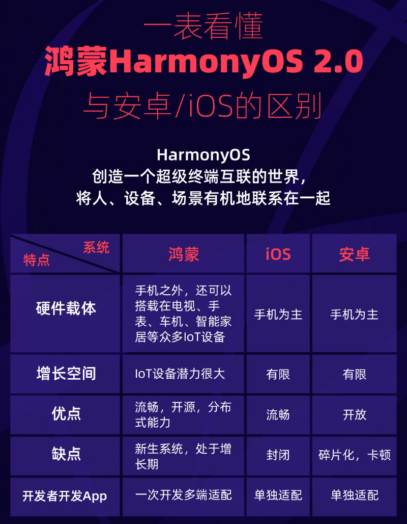 安庆苹果手机维修分享华为鸿蒙 OS 与安卓以及 iOS 都有什么区别 